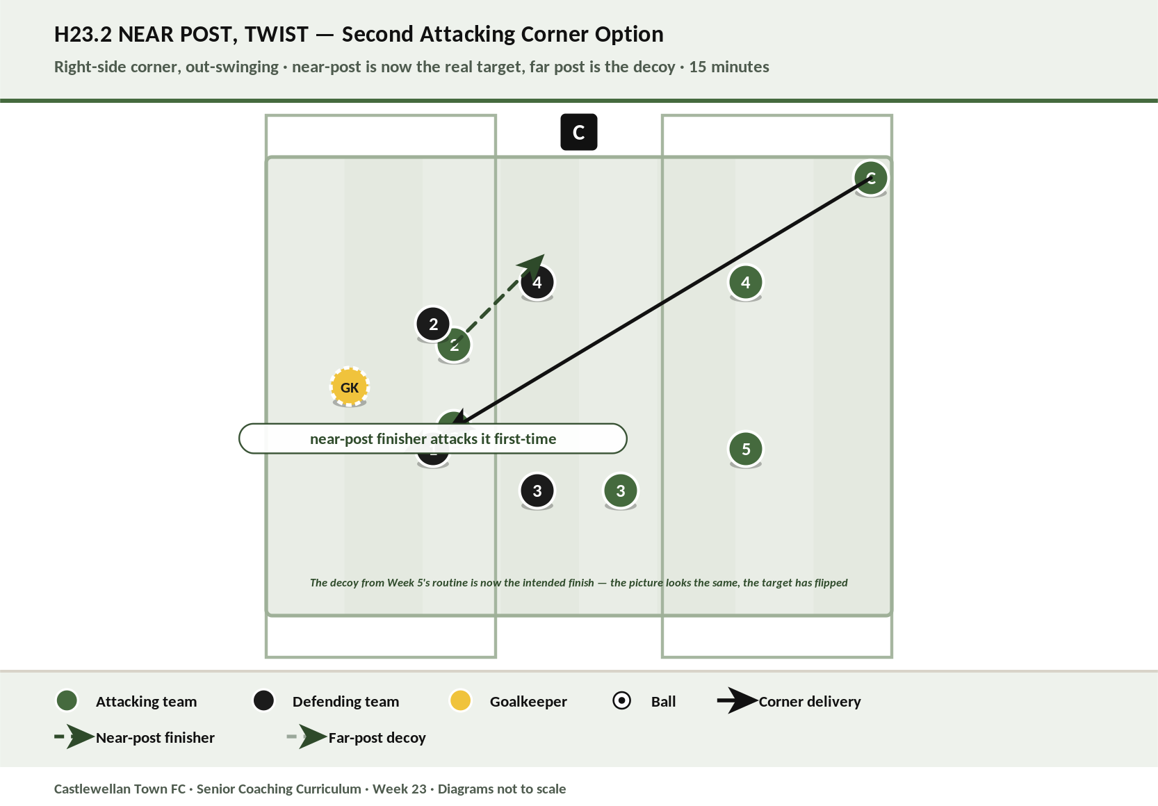 Near Post, Twist diagram