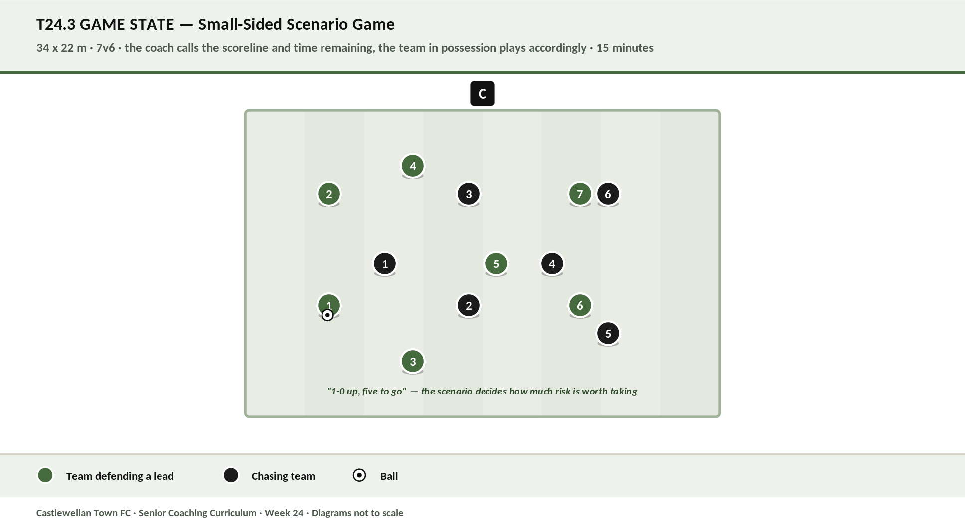 Game State diagram