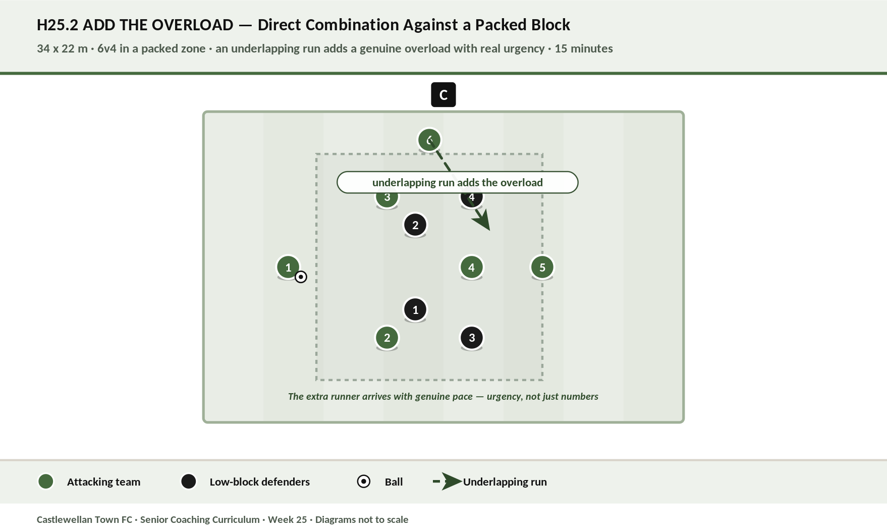 Add the Overload diagram