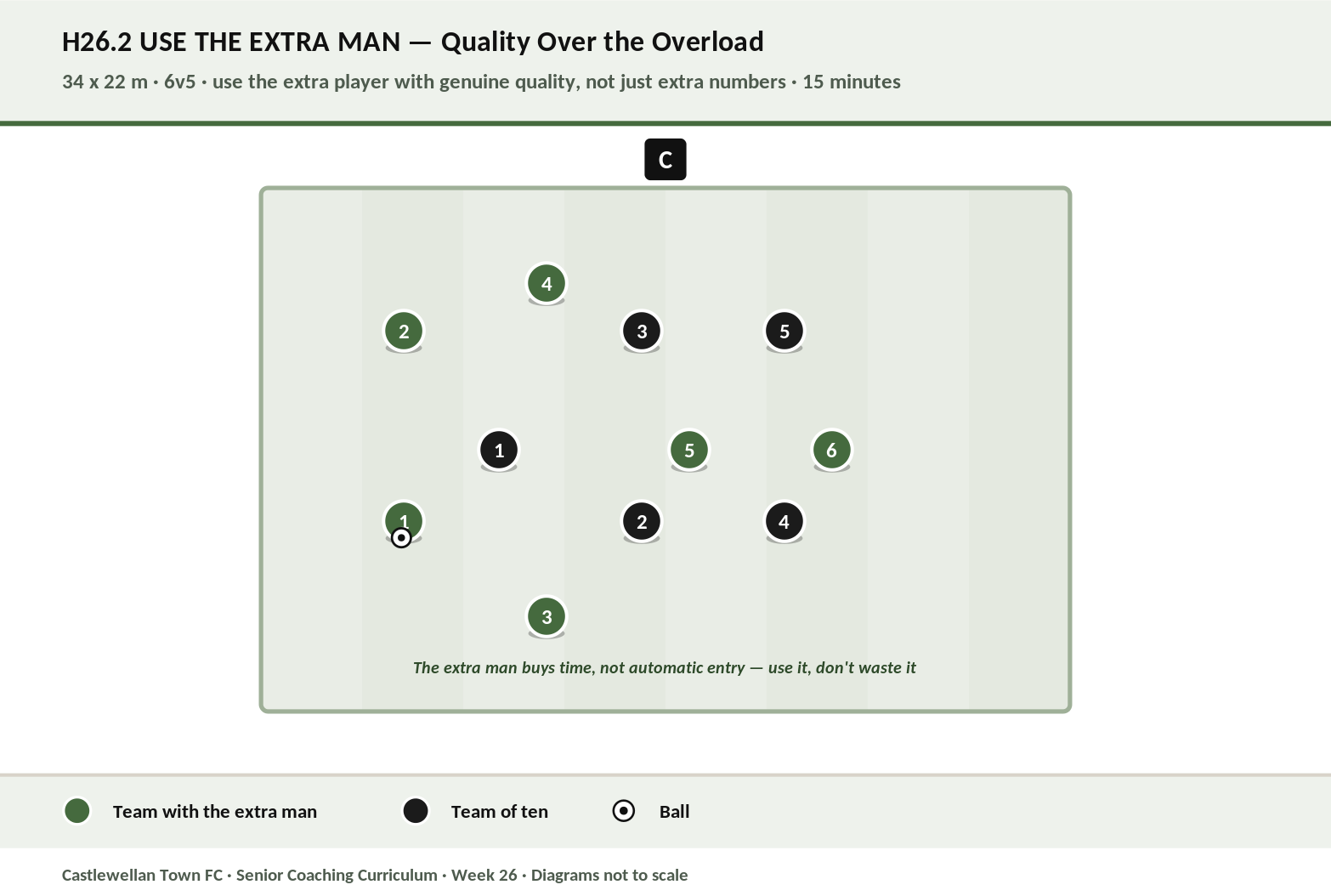 Use the Extra Man diagram