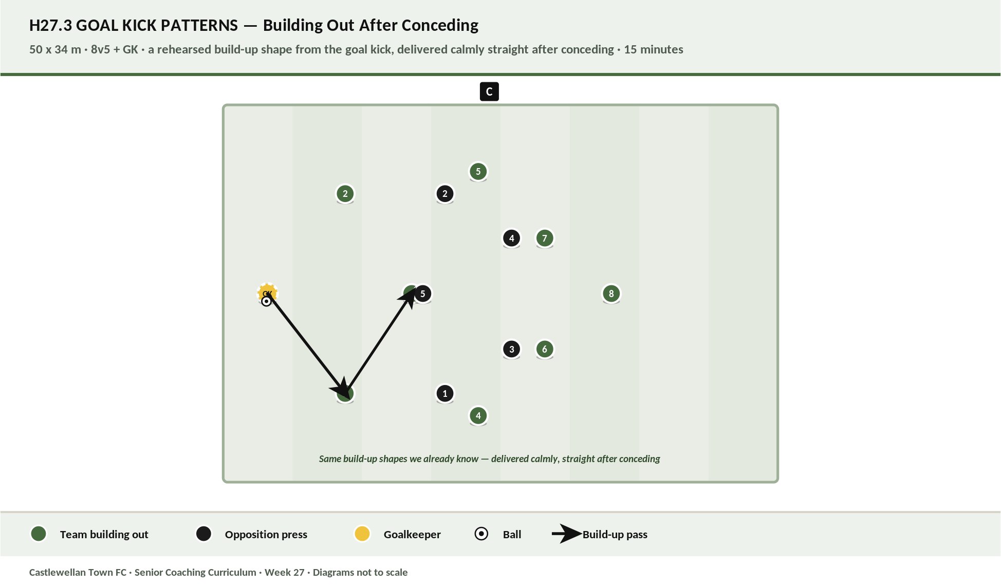 Goal Kick Patterns diagram