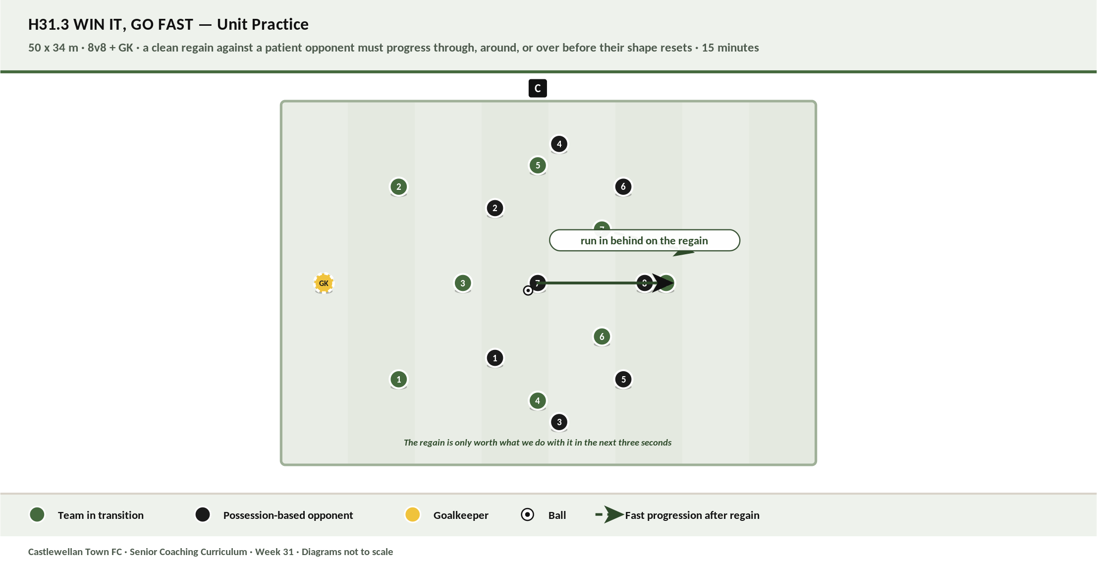Win It, Go Fast diagram