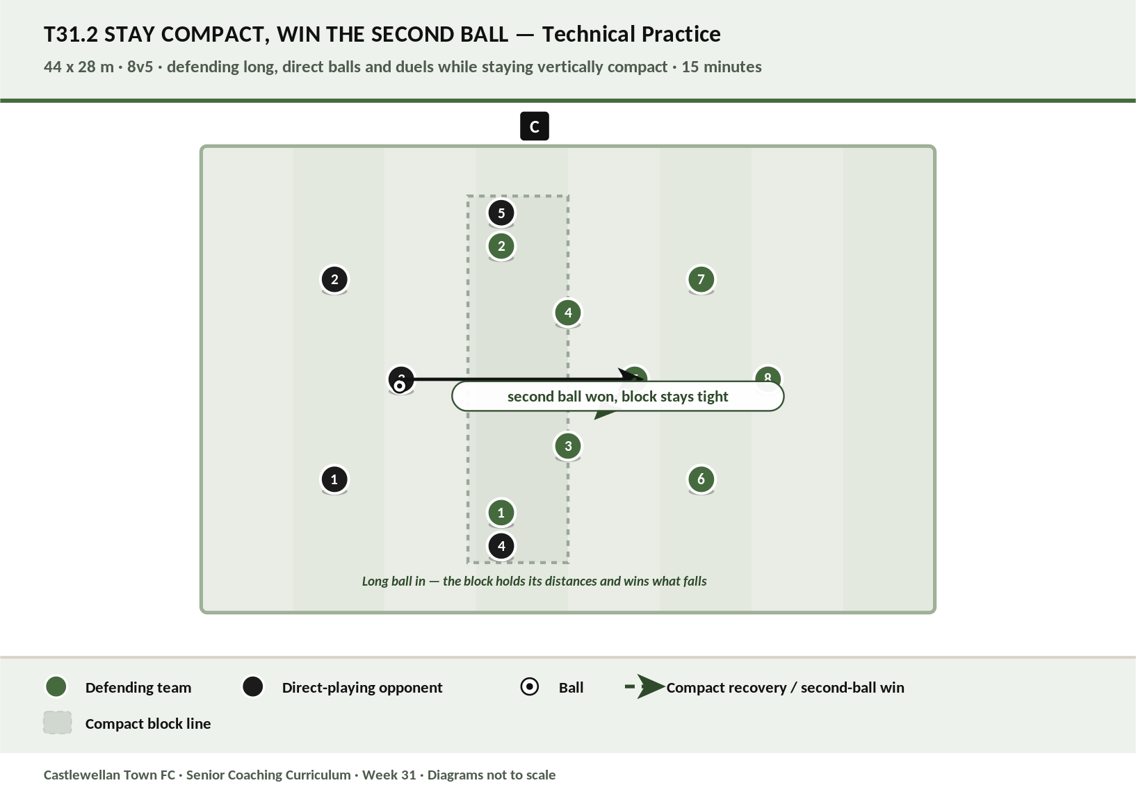 Stay Compact, Win the Second Ball diagram