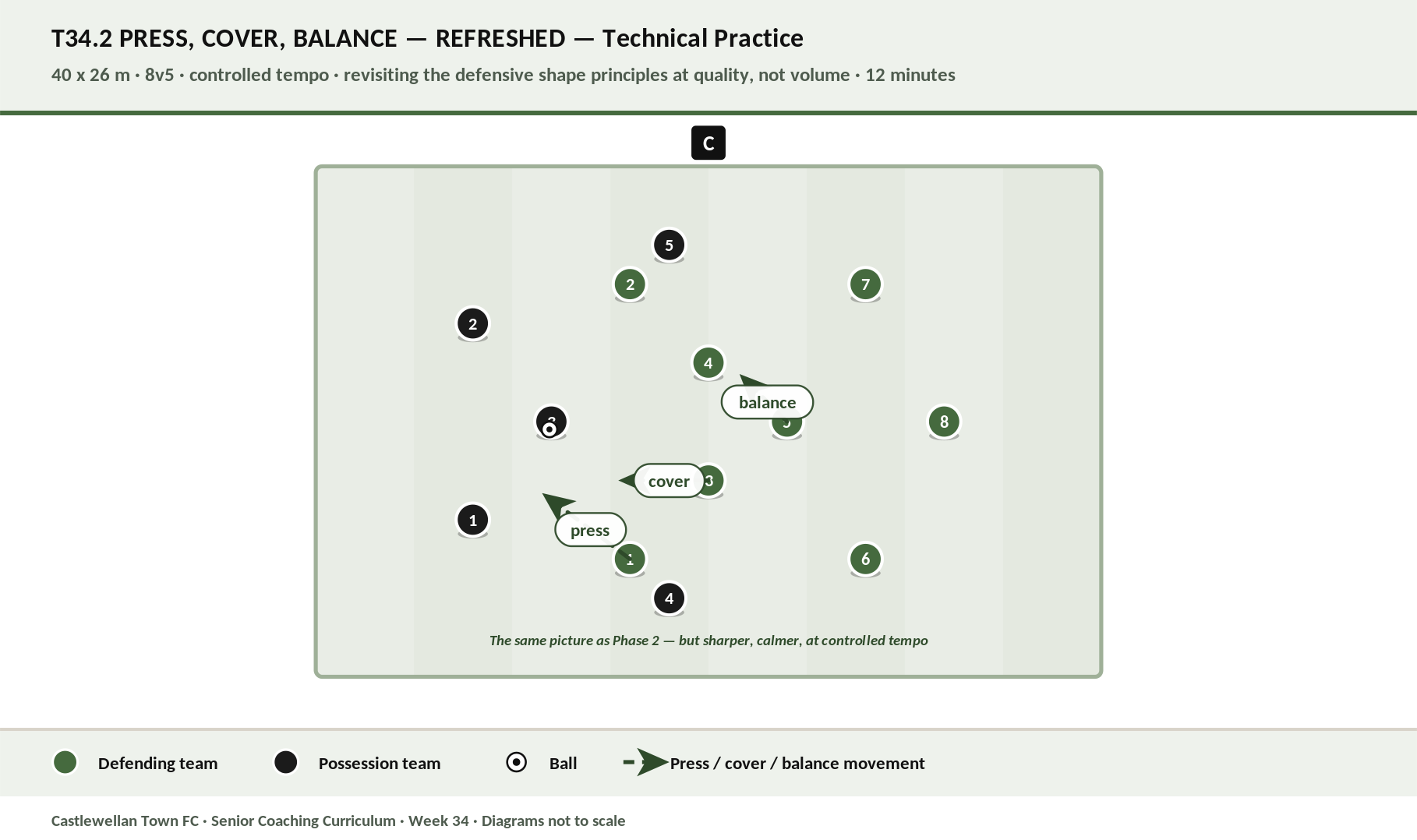 Press, Cover, Balance — Refreshed diagram